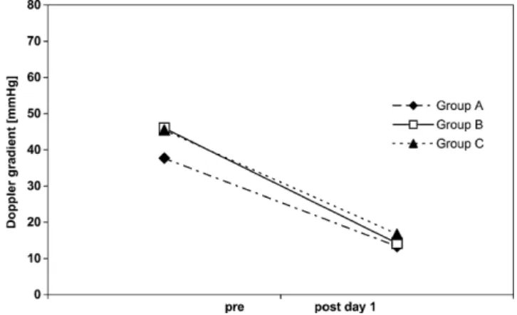 Fig. 3. Decrease of echocardiographic Doppler gradient comparing mean value pre and posterinterventional at day 1 in children treated for CoA, and Re-CoA in three age groups with 64.7% in group A (age < 6 months), 69.1% in group B (age 6 months to 6 yea