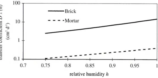 Fig. 4: Transfer coefficient D h (h) of brick and mortar in the composite sample  as a function of the relative humidity h