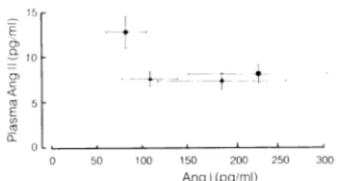 Figure 2 demonstrates one other fact that corresponds  with the results obtained by all the other investigators  measuring plasma ir-ANG II: even at peak effect of any  ACE inhibitor, plasma ir-ANG II never is reduced to  zero