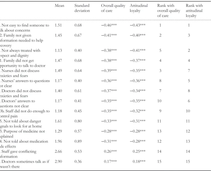 Table 1 Mean, standard deviations and Spearman’s correlation coefﬁcients for PPE-15 items and overall quality of care and attitudinal loyalty, sorted for correlation coef ﬁ cient rank in descending order (n = 5916)