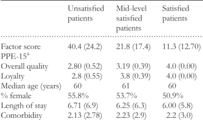 Table 2 displays the descriptive information of the three groups. Mean PPE-15 factor scores were associated as expected: the highest values of PPE-15 for unsatisﬁed and the lowest for satis ﬁ ed patients