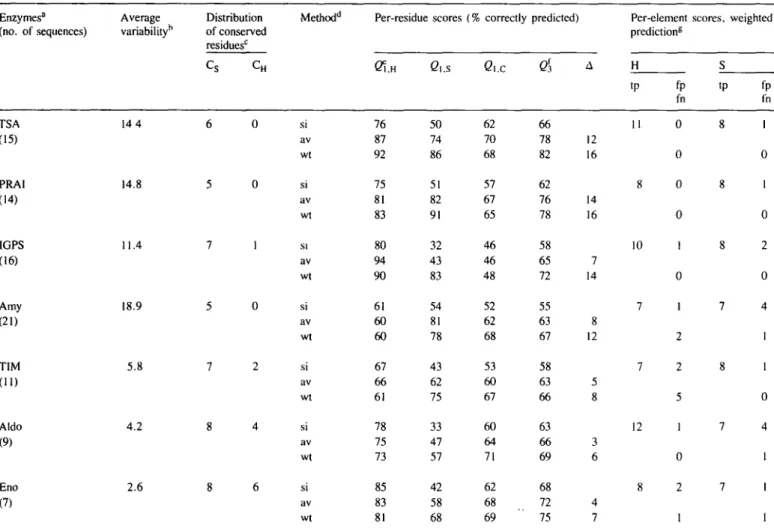 Table II. Quantitative evaluation of secondary structure predictions—summary of data from seven (/3/a) 8  barrel enzymes Enzymes&#34; (no