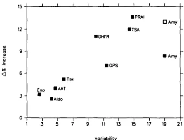 Fig. 3. Prediction accuracy improves with sequence variability. The difference of per-residue prediction accuracy between the average of single sequences and the averaged prediction of aligned sequences [see A% (av) in Table II] is plotted versus the overa