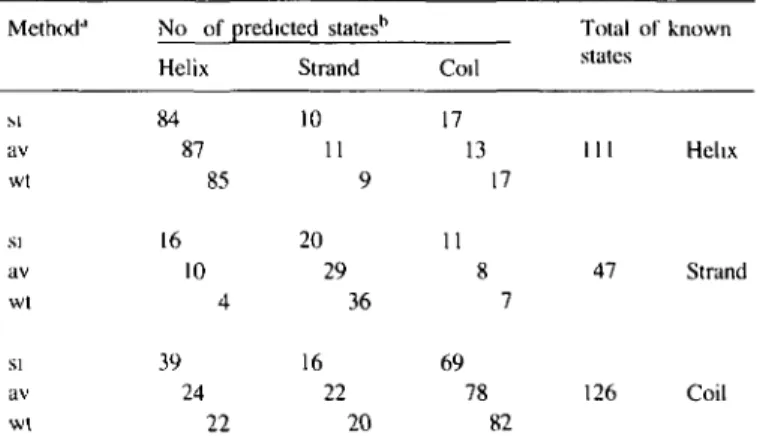 Table I shows that the number of predicted states increases from 'si' via 'av' to 'wt' for the /3-strand and coil prediction, whereas the helix prediction remains practically unchanged