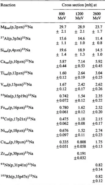 Fig. 2. Excitation function for the reaction 0(p,5pxn)'°Be as  revealed by the cross sections from this work (B ) and by earlier 