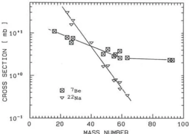 Fig. 8. Dependence on target mass number of cross sections for  the production of &#34;'Be and ^^Na at 800 MeV protons ( B = ^Be, 