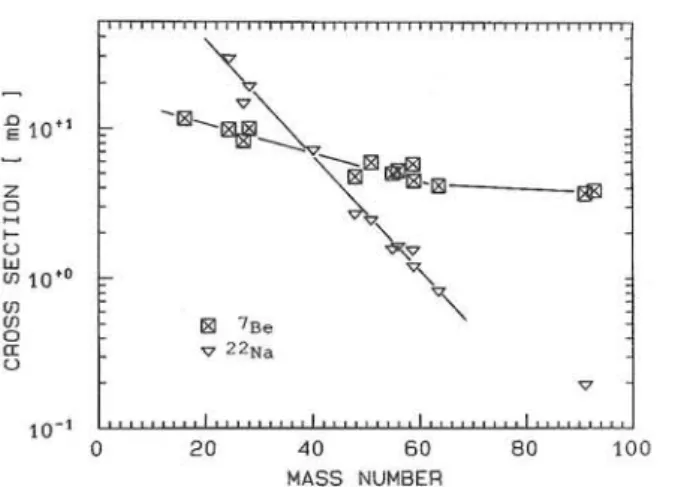 Fig. 9. Dependence on target mass number of cross sections for  the production of &#34;'Be and ^^Na at 1200 MeV protons (H = ''Be, 