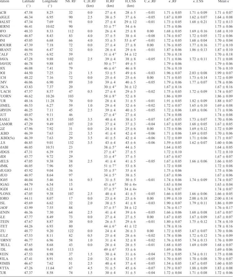 Table 1. Results of Moho depth and Vp/Vs ratio from H–κ technique (‘H RF’, ‘κ RF’) and from combining receiver function and CSS data (‘κ CSS’)