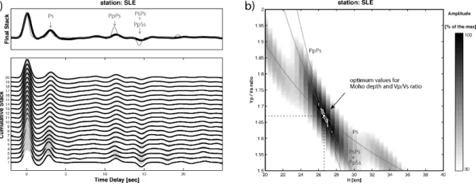 Figure 3. Receiver functions (a) and H–κ grid search analysis (b) for station SLE in northern Switzerland (Fig
