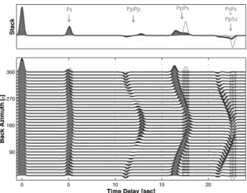 Figure 4. Synthetic receiver functions as function of backazimuth (bottom) and stack (top) for a model with Moho depth = 40 km, Vp/Vs = 1.75, Vp = 6.1 km s −1 and a Moho dip of 10 ◦ 