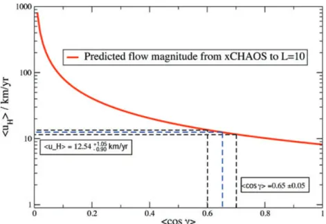 Figure 6. Variation of core surface flow magnitude u H  determined from xCHAOS truncated at degree L = 10, as a function of  cos γ  .