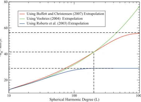 Figure 9. Estimates of the core flow magnitude u H  as a function of spherical harmonic degree of truncation Lof the MF and SV for the spectral extrapolations of BC07 (red), V04 (green) and RJC03 (blue).