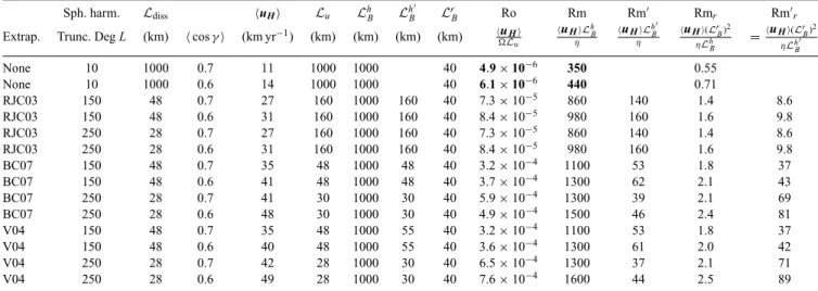 Table 4. Estimates of non-dimensional parameters for the Earth’s core. The flow magnitude is calculated with and without spectral extrapolation, for two choices of field-flow alignment factor (for  cos γ = 0.6 and 0.7), and for various choices of field and