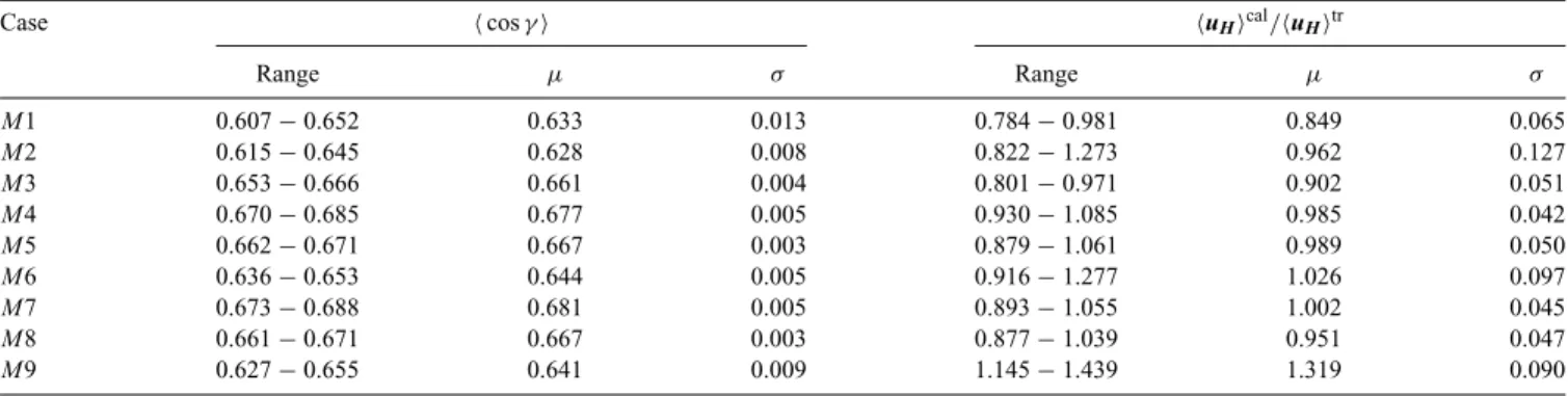 Table 3.  cos γ  and the ratio u H  cal /u H  tr at the top of the free stream of the numerical dynamos