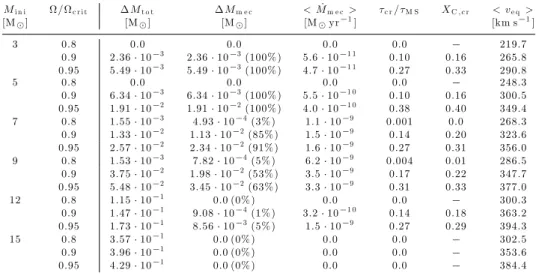 Table 1. Main characteristics of the Be star models. M in i is the initial mass of the model;