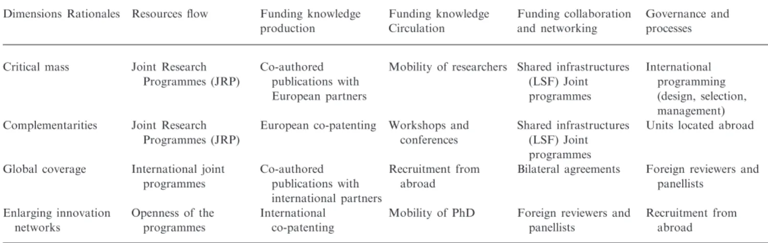 Table 1. Internationalization of Funding Agencies