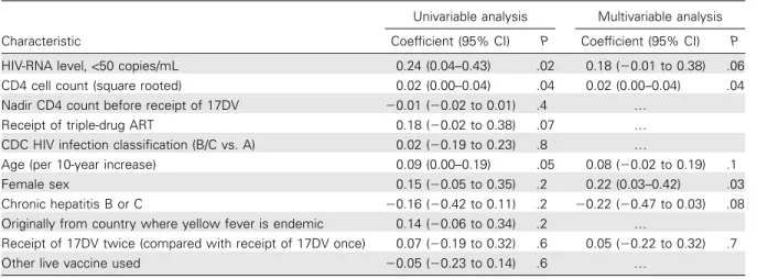 Table 2. Linear regression model of neutralization titer levels and baseline parameters.