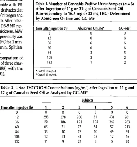Table  II. Urine  THCCOOH  Concentrations  (ng/mL)  after  Ingestion  of 11 g and  22 g of Cannabis Seed Oil as Analyzed by GC-MS* 