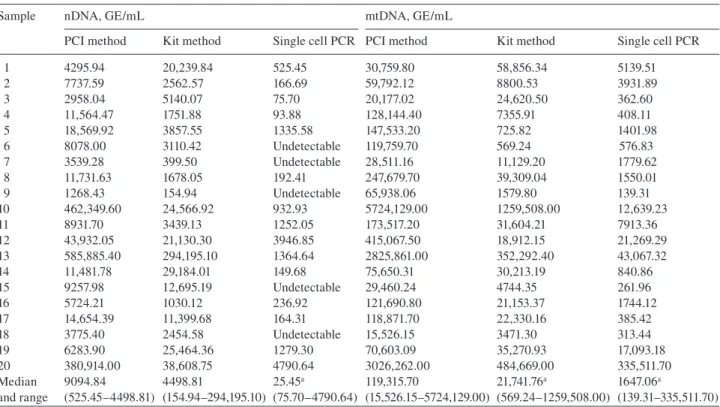 Table 1       Circulating cell-free mtDNA and nDNA extracted by three different methods