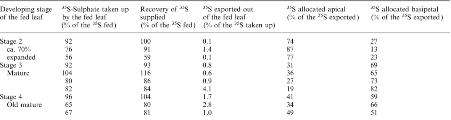 Table 1. Uptake, recovery and export of the 35S fed to leaves of approximately 8-week-old poplar at diﬀerent developing stages via flap feeding