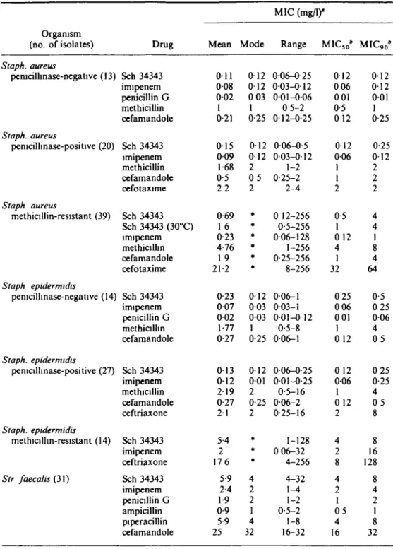 Table I. Comparative activity of Sch 34343 and other /Mactam antibiotics against Gram-positive bacteria Organism (no