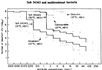 Figure 1. Composition of highly methialLn-rcsistant Staph aureus strain EK 695 of cells with different levels of resistance to Sch 34343, imipenem, cefamandole and oxacillin