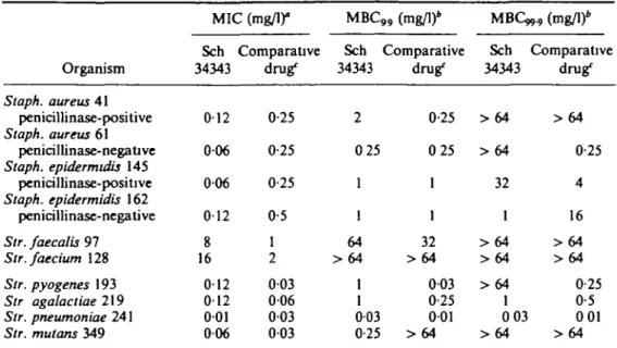 Table II. Bactericidal activity of Sch 34343 in comparison with penicillin G, ampicillin and flucloxacillin against Gram-positive bacteria