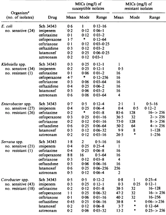 Table HI. Comparison of Sch 34343 with other /Mactam antibiotics against Gram-negative bacteria susceptible or resistant to third-generation cephalosponns