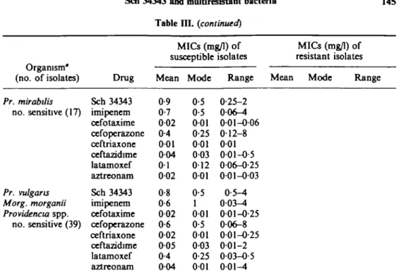 Table IE. (continued) Organism&#34; (no. of isolates) Pr. mirabilis no. sensitive (17) Pr