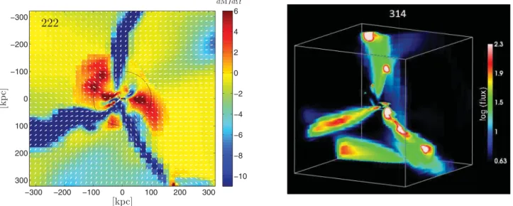 Figure 1. Cold gas streams. Shown is the radial flux density per solid angle (in M  yr − 1 rad − 2 ) into two typical massive galaxies at z = 2.5 from the Mare Nostrum cosmological simulation