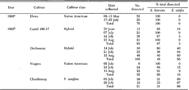 Table 2. SI.ecies determination by dissection of E. l&gt;istrata and E. vitifex collected in central New York vineyard~