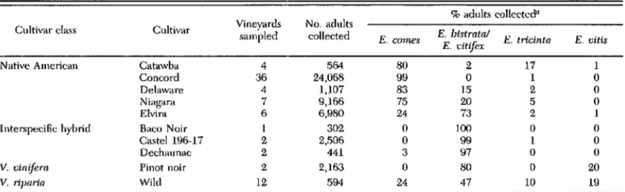 Table 3. Species composition of Erythrolleura leafhoppers coUeeted on different grape eultivars in central and western New York from 1990 to 1992