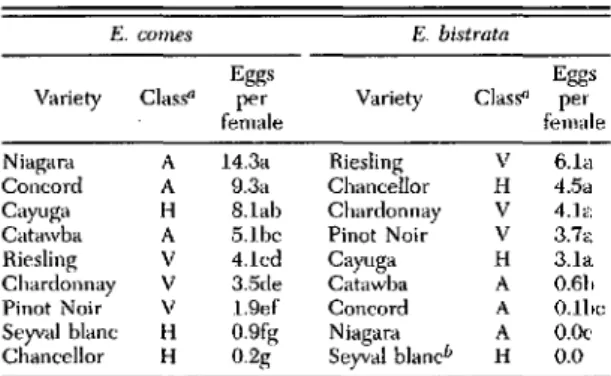 Table 4. No-choice field experiment measuring ovi- ovi-).osition of E. comes and E. bislrala &#34;aged on different varieties of grapes in Geneva, NY, in 1992