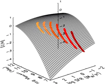 Figure 6. z < 4 evolution of the models discussed in Figs 3 and 4 in the three-dimensional space given by SFR, mass and metallicity