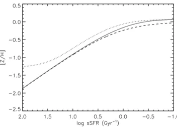 Figure 1. Evolution of the metallicity as a function of the sSFR for galaxies evolving according to the L13 model