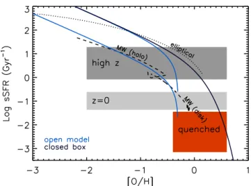 Figure 2. Evolution of the metallicity as a function of the sSFR. The dashed line is the evolution predicted by a full numerical chemical evolution model tuned to reproduce the Milky Way (MW) properties, whereas the dotted line is the prediction for a mode