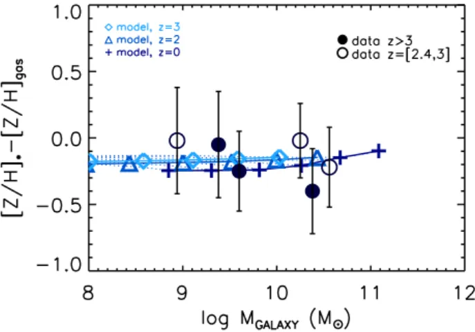 Figure 5. Stellar metallicity evolution as a function of the stellar mass.