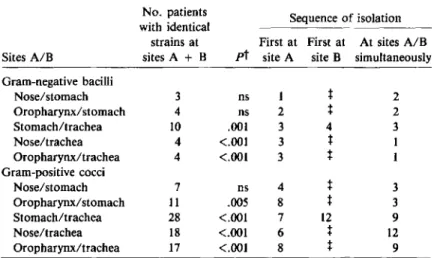 Table 2. Identical bacterial strains&#34; recovered from different culture sites and sequence of isolation in the 40 study patients.