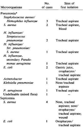 Table 4. Microorganisms associated with pneumonia and septicemia in 40 study patients.
