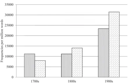 Figure 7a. NN sequences in the science subcorpus of ARCHER