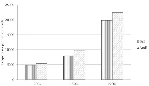 Figure 8a. NN sequences in the science subcorpus of ARCHER (excluding proper name as head) 050010001500200025003000 1700s 1800s 1900s