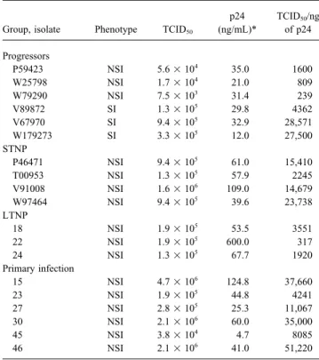 Table 1. Characteristics of primary isolates from HIV-1 – infected from LTNP, progressors, recent seroconverters, and STNP