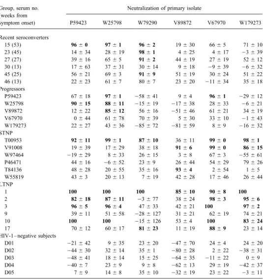 Table 2. Neutralization of primary isolates by undiluted sera obtained at different stages of HIV-1 infection.