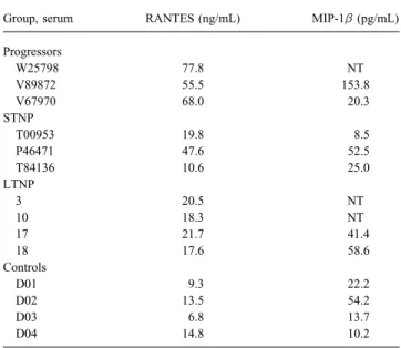 Table 3. Neutralization of primary isolates from long-term and Table 5. Analysis of serum chemokine concentrations at different stages of HIV-1 infection.