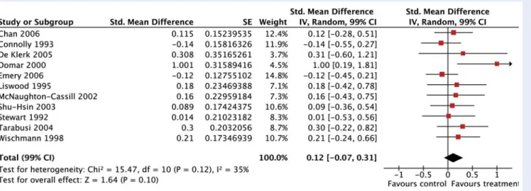 Figure 2 Effect of psychological interventions on state anxiety.