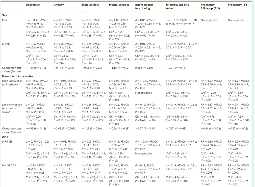 Table II Subgroup analyses for sex, duration of intervention, ART and randomization: ES and RR