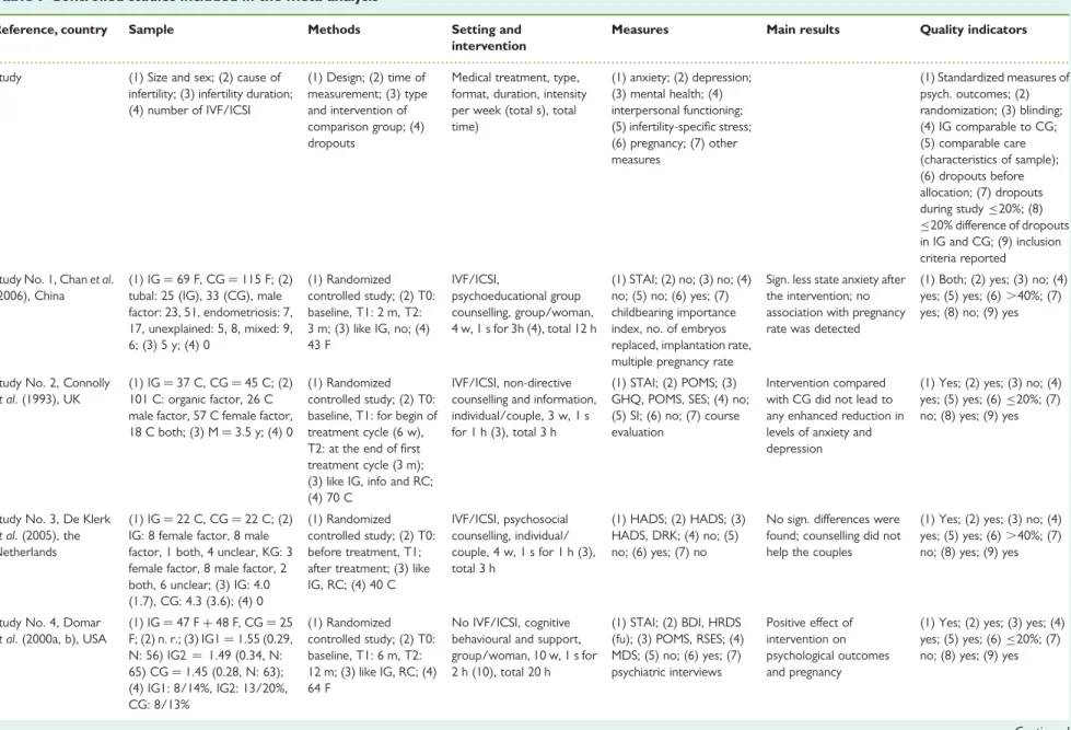 Table I Controlled studies included in the meta-analysis