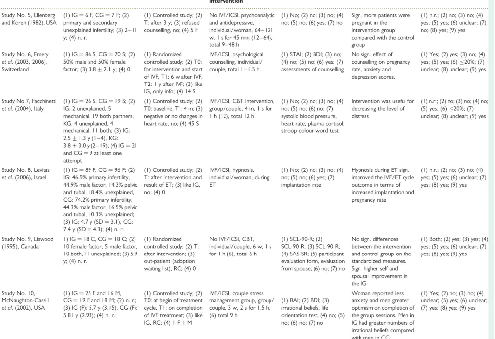 Table I Continued