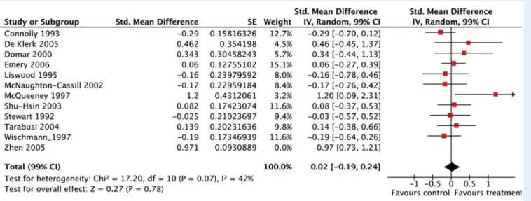 Figure 1 Effect of psychological interventions on depression (after excluding Zhen et al., 2005).