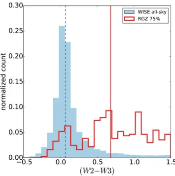 Figure 11. Distribution of (W2 − W3) infrared colours for objects near the locus typically identified as elliptical galaxies (where (W1 − W2) &lt; 0.5).